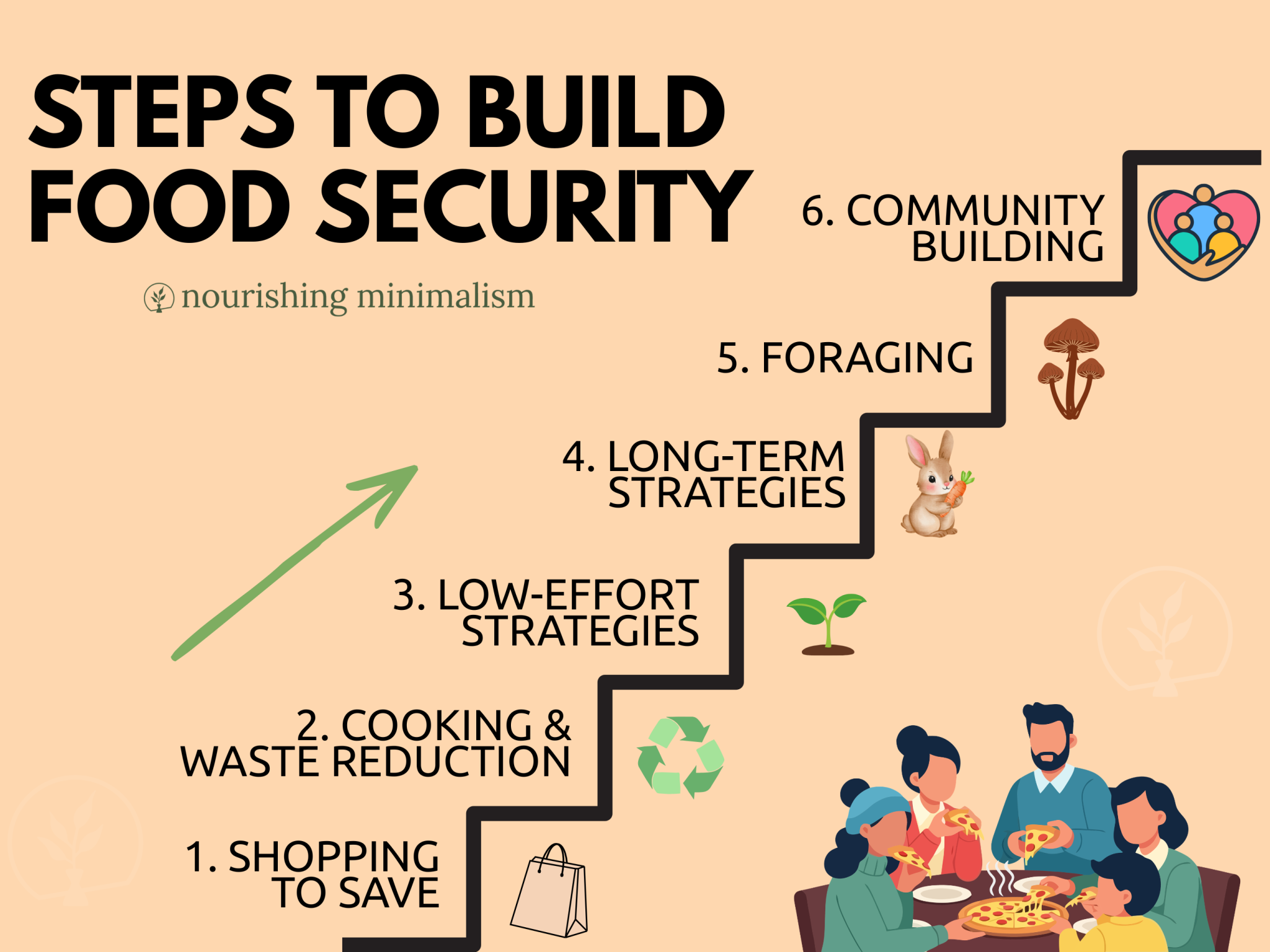 steps to build food security. shopping to save, cooking and waste reduction, low-effort strategies, long-term strategies, foraging, and community building