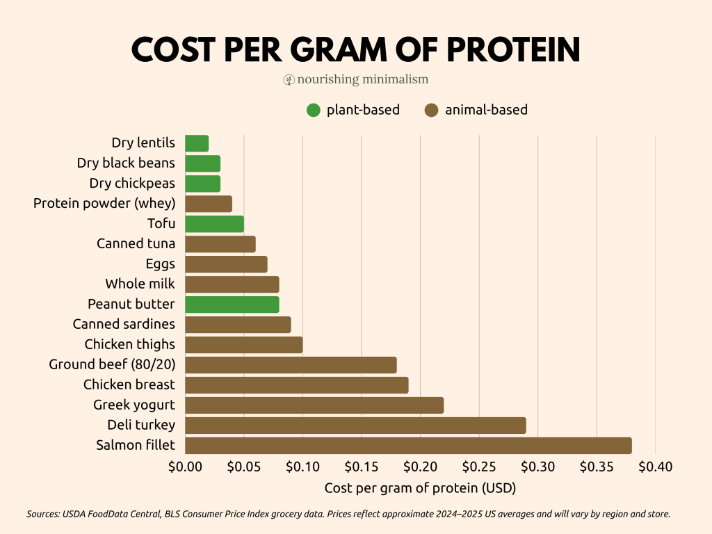 cost per gram of protein for plant-based and animal-based proteins