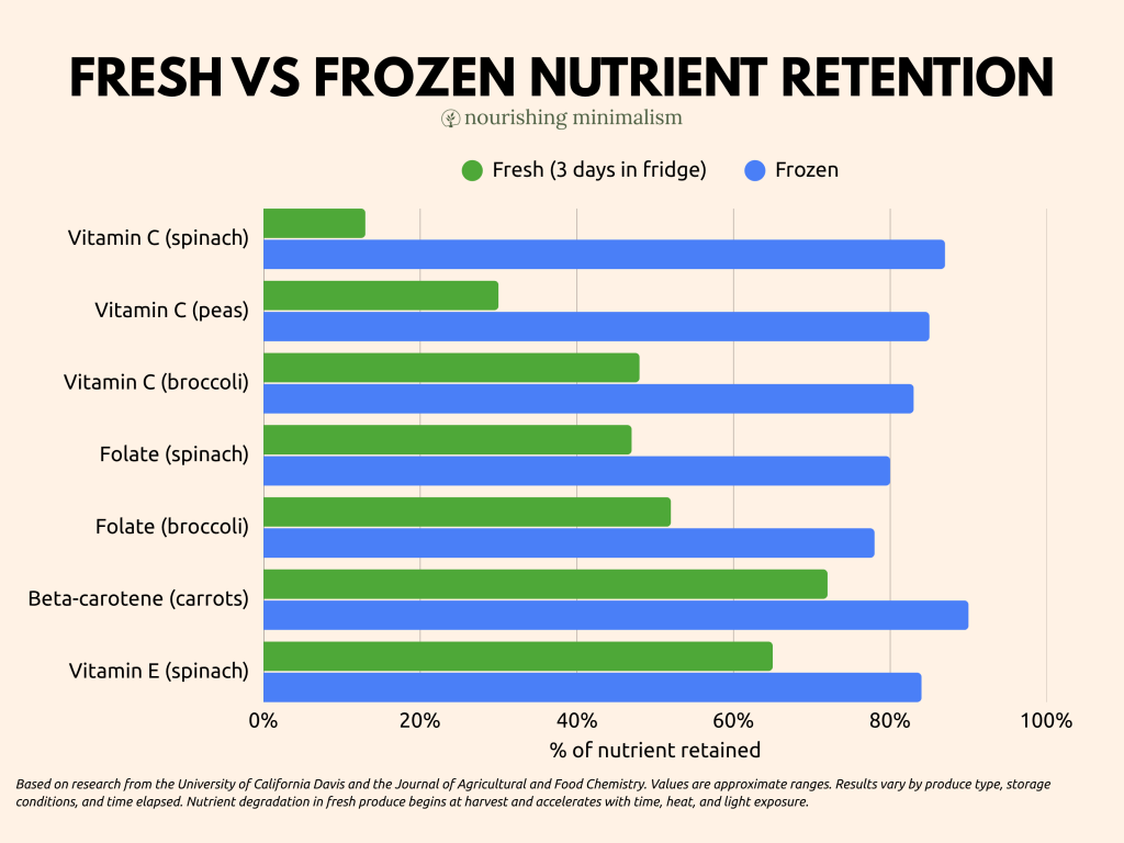 fresh versus frozen nutrient retention chart